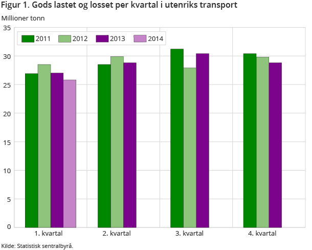 Figur 1. Gods lastet og losset per kvartal i utenriks transport Figur 1. Gods lastet og losset per kvartal i utenriks transport
