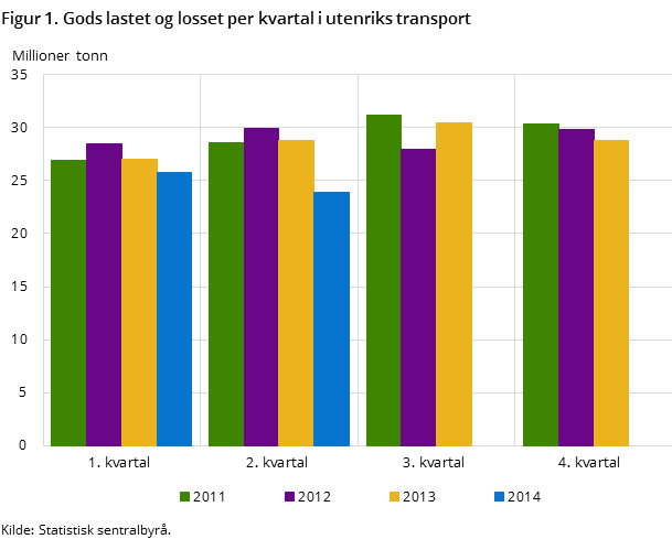 Figur 1. Gods lastet og losset per kvartal i utenriks transport