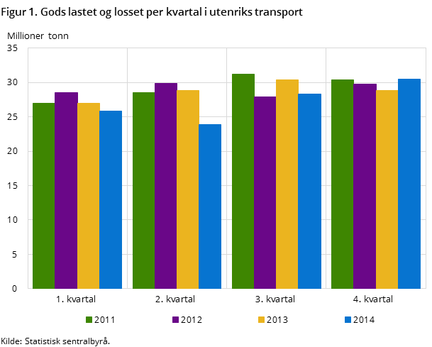 Figur 1. Gods lastet og losset per kvartal i utenriks transport Figur 1. Gods lastet og losset per kvartal i utenriks transport