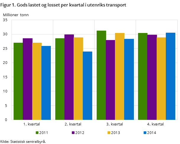 Figur 1. Gods lastet og losset per kvartal i utenriks transport