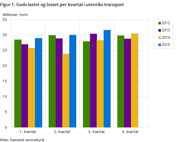Figur 1. Gods lastet og losset per kvartal i utenriks transport Figur 1. Gods lastet og losset per kvartal i utenriks transport