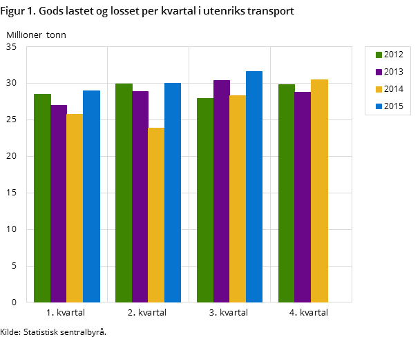 Figur 1. Gods lastet og losset per kvartal i utenriks transport