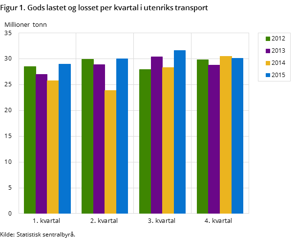 Figur 1. Gods lastet og losset per kvartal i utenriks transport