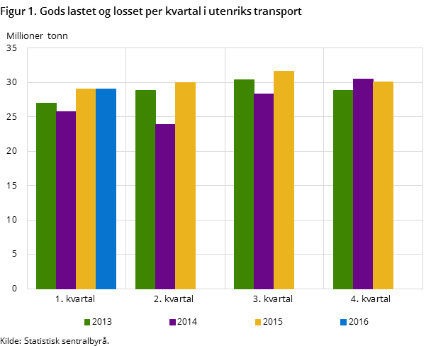 Figur 1. Gods lastet og losset per kvartal i utenriks transport