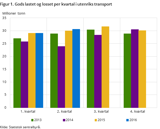Figur 1. Gods lastet og losset per kvartal i utenriks transport