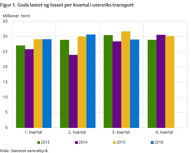 Figur 1. Gods lastet og losset per kvartal i utenriks transport