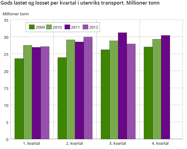 Gods lastet og losset per kvartal i utenriks transport. Millioner tonn Gods lastet og losset per kvartal i utenriks transport. Millioner tonn