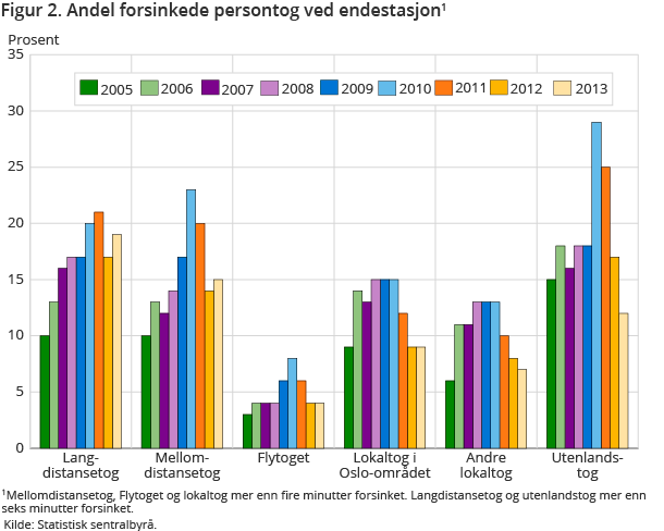 Figur 2. Andel forsinkede persontog ved endestasjon1