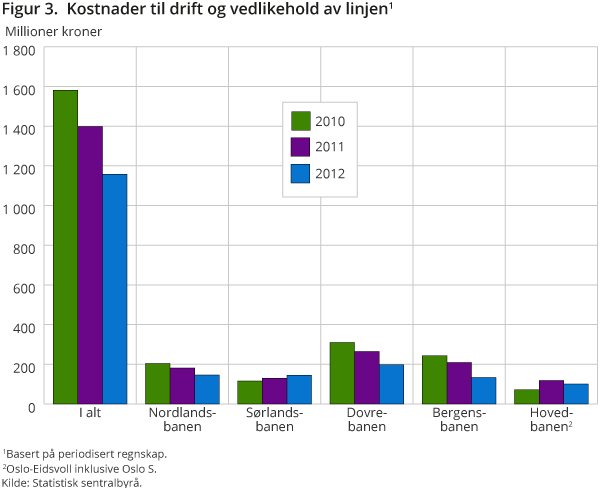 Figur 3.  Kostnader til drift og vedlikehold av linjen