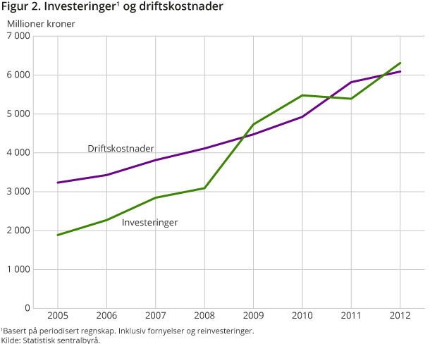 Figur 2. Investeringer1 og driftskostnader