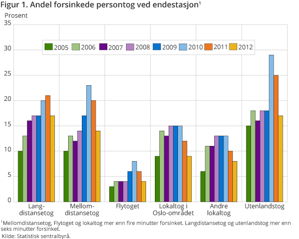 Figur 1. Andel forsinkede persontog ved endestasjon Figur 1. Andel forsinkede persontog ved endestasjon