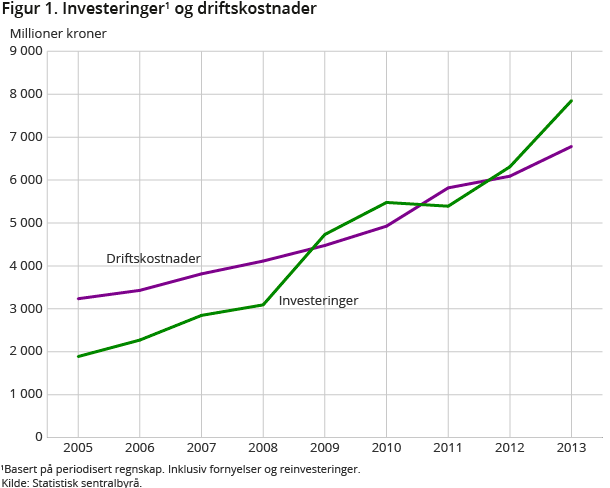 Figur 1. Investeringer1 og driftskostnader