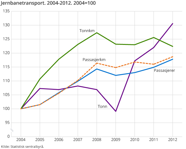 Jernbanetransport. 2004-2012. 2004=100 Jernbanetransport. 2004-2012. 2004=100