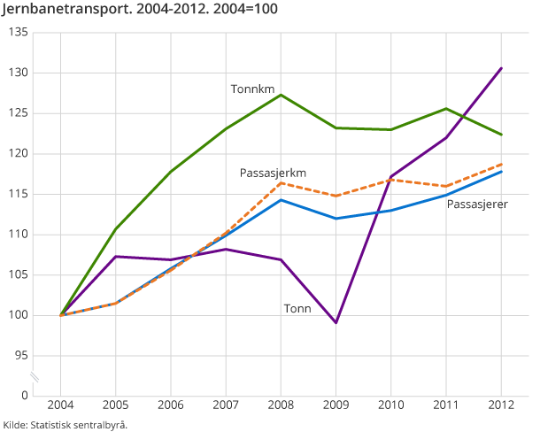 Jernbanetransport. 2004-2012. 2004=100
