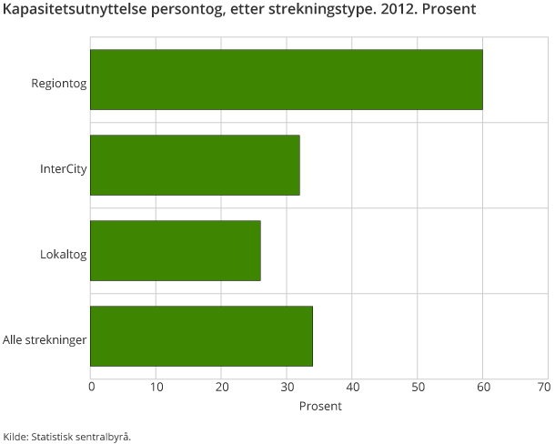 Kapasitetsutnyttelse persontog, etter strekningstype. 2012. Prosent Kapasitetsutnyttelse persontog, etter strekningstype. 2012. Prosent
