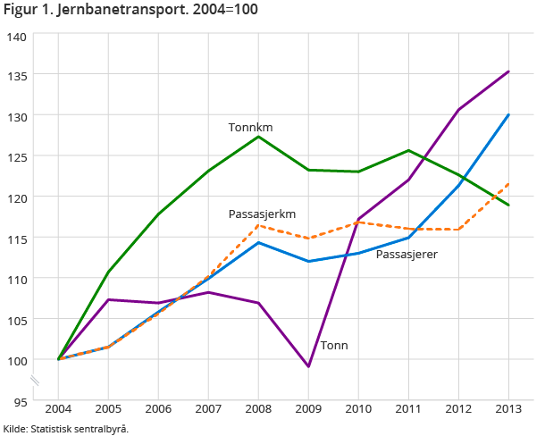 Figur 1. Jernbanetransport. 2004=100