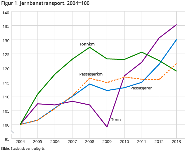 Figur 1. Jernbanetransport. 2004=100 Figur 1. Jernbanetransport. 2004=100