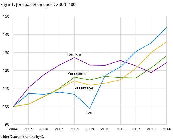 Figur 1. Jernbanetransport. 2004=100