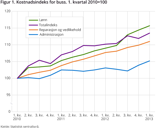 Figur 1. Kostnadsindeks for buss. 1. kvartal 2010=100 Figur 1. Kostnadsindeks for buss. 1. kvartal 2010=100