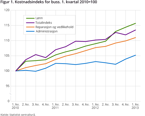 Figur 1. Kostnadsindeks for buss. 1. kvartal 2010=100