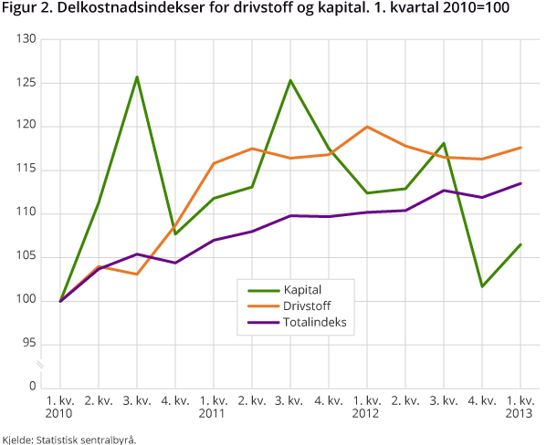 Figur 2. Delkostnadsindekser for drivstoff og kapital. 1. kvartal 2010=100 Figur 2. Delkostnadsindekser for drivstoff og kapital. 1. kvartal 2010=100