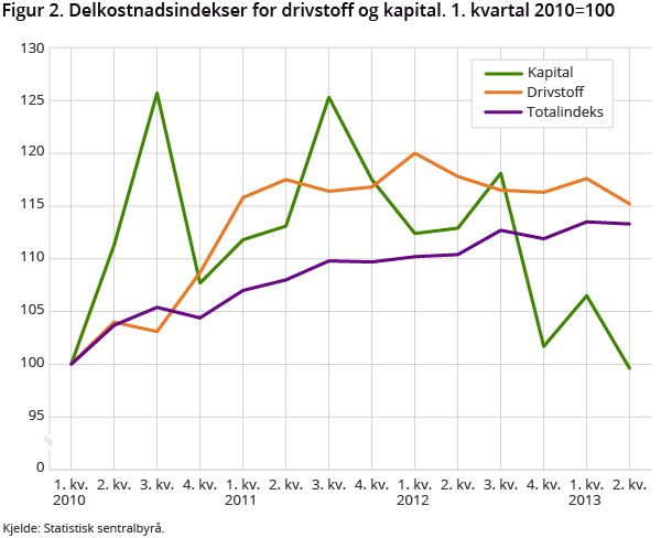 Figur 2. Delkostnadsindekser for drivstoff og kapital. 1. kvartal 2010=100