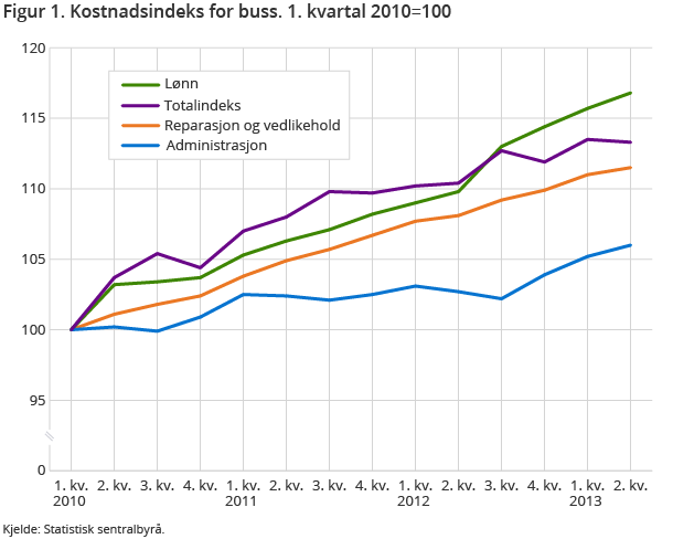 Figur 1. Kostnadsindeks for buss. 1. kvartal 2010=100