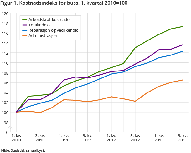 Figur 1. Kostnadsindeks for buss. 1. kvartal 2010=100