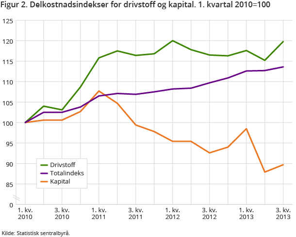 Figur 2. Delkostnadsindekser for drivstoff og kapital. 1. kvartal 2010=100