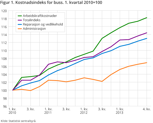 Figur 1. Kostnadsindeks for buss. 1. kvartal 2010=100 Figur 1. Kostnadsindeks for buss. 1. kvartal 2010=100