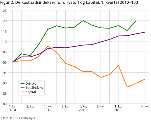 Figur 2. Delkostnadsindekser for drivstoff og kapital. 1. kvartal 2010=100 Figur 2. Delkostnadsindekser for drivstoff og kapital. 1. kvartal 2010=100