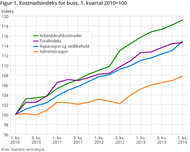Figur 1. Kostnadsindeks for buss. 1. kvartal 2010=100