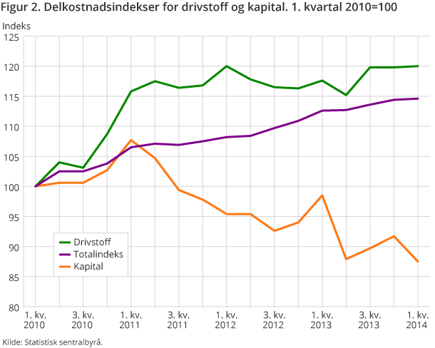 Figur 2. Delkostnadsindekser for drivstoff og kapital. 1. kvartal 2010=100