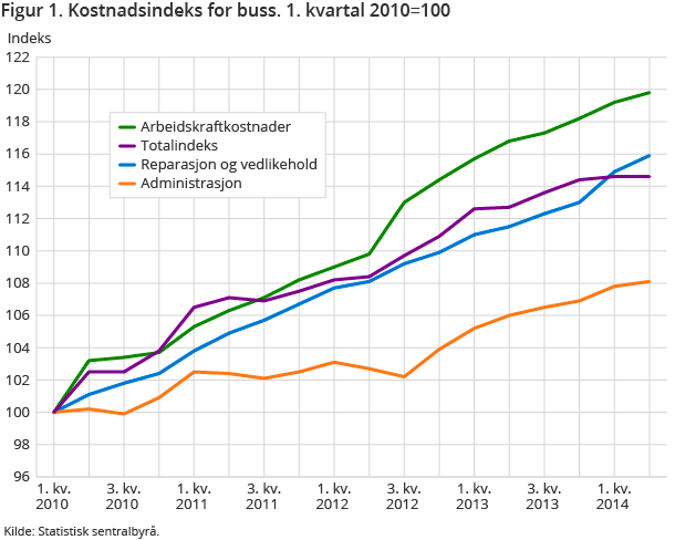 Figur 1. Kostnadsindeks for buss. 1. kvartal 2010=100 Figur 1. Kostnadsindeks for buss. 1. kvartal 2010=100