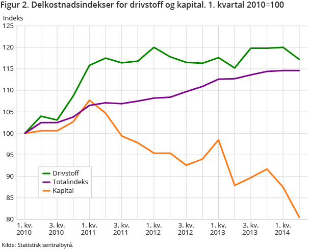 Figur 2. Delkostnadsindekser for drivstoff og kapital. 1. kvartal 2010=100