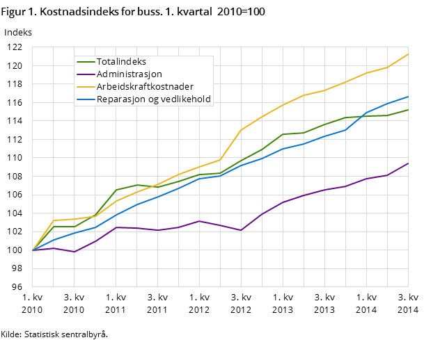 Figur 1. Kostnadsindeks for buss. 1. kvartal  2010=100