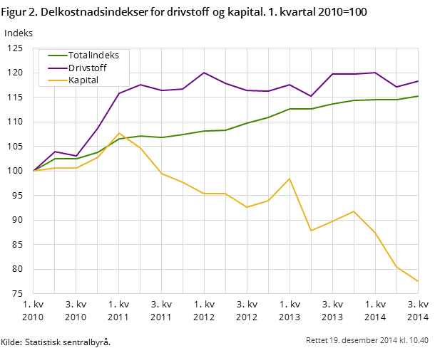 Figur 2. Delkostnadsindekser for drivstoff og kapital. 1. kvartal 2010=100