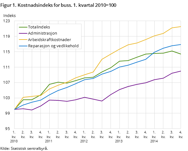 Figur 1. Kostnadsindeks for buss. 1. kvartal 2010=100