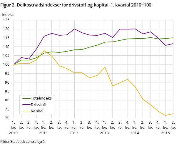 Figur 2. Delkostnadsindekser for drivstoff og kapital. 1. kvartal 2010=100