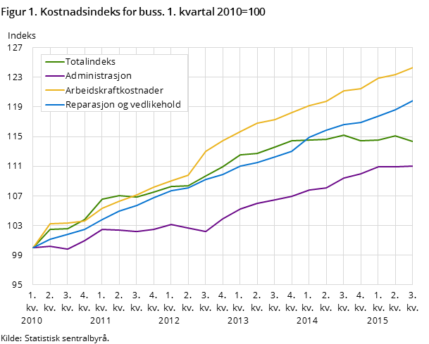 Figur 1. Kostnadsindeks for buss. 1. kvartal 2010=100