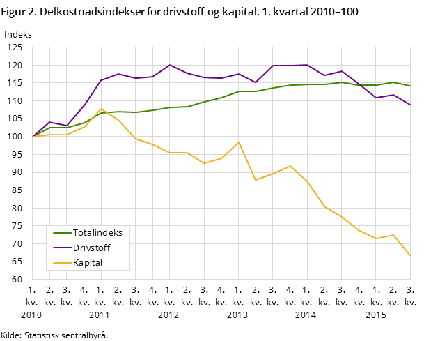 Figur 2. Delkostnadsindekser for drivstoff og kapital. 1. kvartal 2010=100