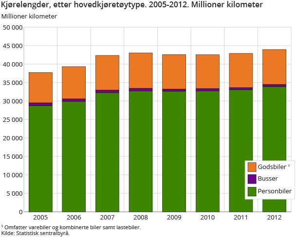 Kjørelengder, etter hovedkjøretøytype. 2005-2012. Millioner kilometer