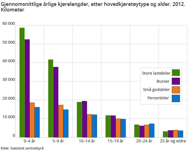 Gjennomsnittlige årlige kjørelengder, etter hovedkjøretøytype og alder. 2012. Kilometer Gjennomsnittlige årlige kjørelengder, etter hovedkjøretøytype og alder. 2012. Kilometer