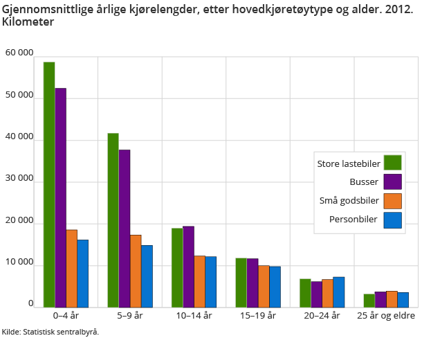 Gjennomsnittlige årlige kjørelengder, etter hovedkjøretøytype og alder. 2012. Kilometer