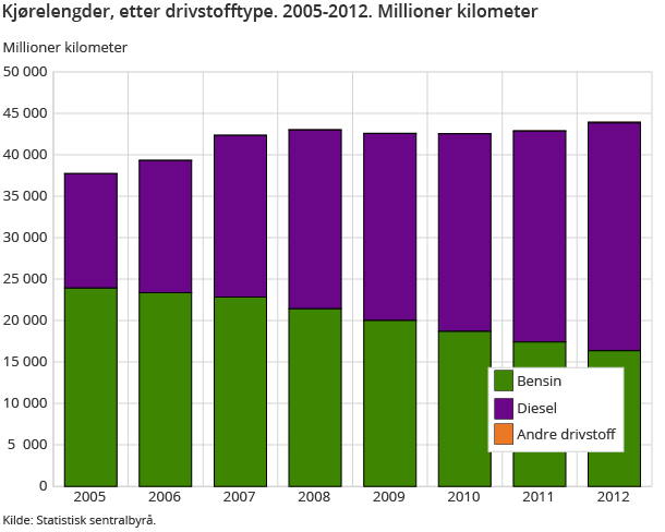 Kjørelengder, etter drivstofftype. 2005-2012. Millioner kilometer