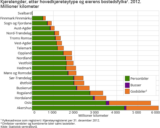 Kjørelengder, etter hovedkjøretøytype og eierens bostedsfylke1. 2012. Millioner kilometer Kjørelengder, etter hovedkjøretøytype og eierens bostedsfylke1. 2012. Millioner kilometer