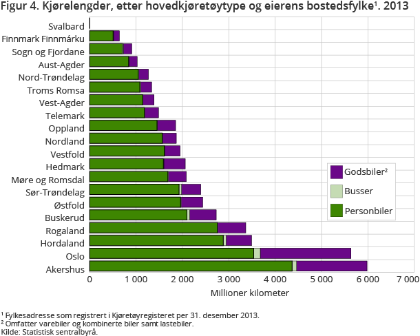 Figur 4. Kjørelengder, etter hovedkjøretøytype og eierens bostedsfylke1. 2013