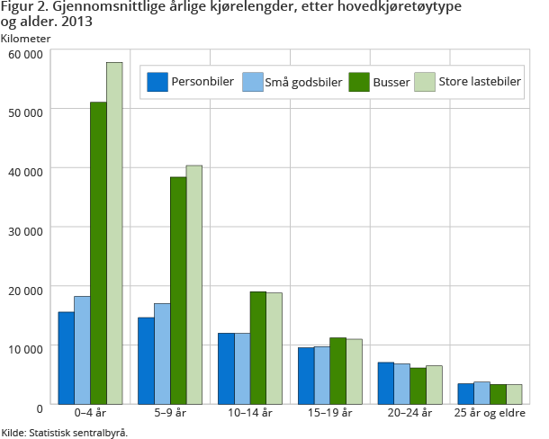 igur 2. Gjennomsnittlige årlige kjørelengder, etter hovedkjøretøytype og alder. 2013 