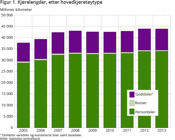 Figur 1. Kjørelengder, etter hovedkjøretøytype