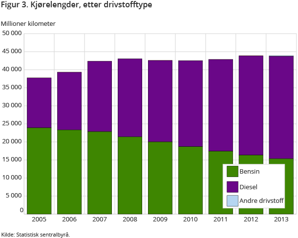 Figur 3. Kjørelengder, etter drivstofftype